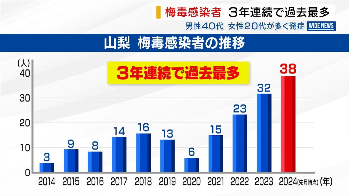 「ちゃんと治療が大事」梅毒感染者3年連続で最多更新 7割が男性 女性は20代目立つ 山梨