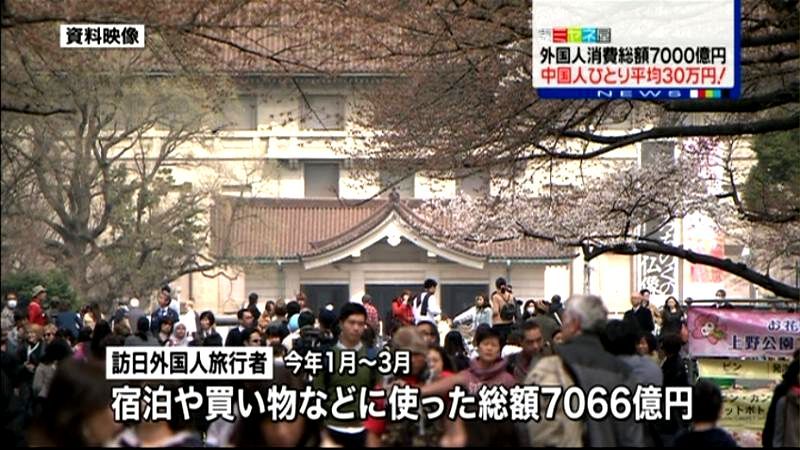 外国人消費が四半期７０６６億円　過去最高