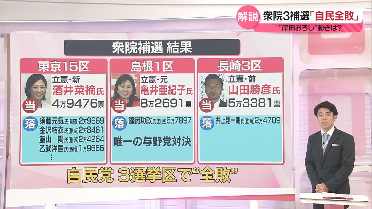 自民党　3選挙区で“全敗”　衆院補選・結果整理