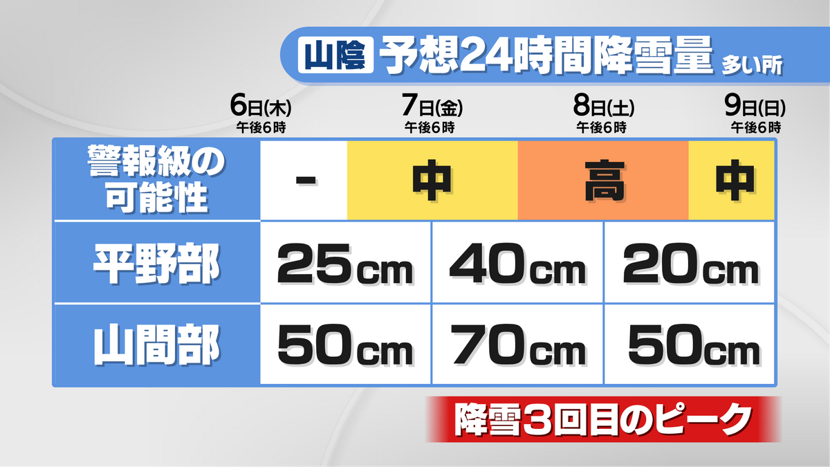 山陰の24時間予想降雪量