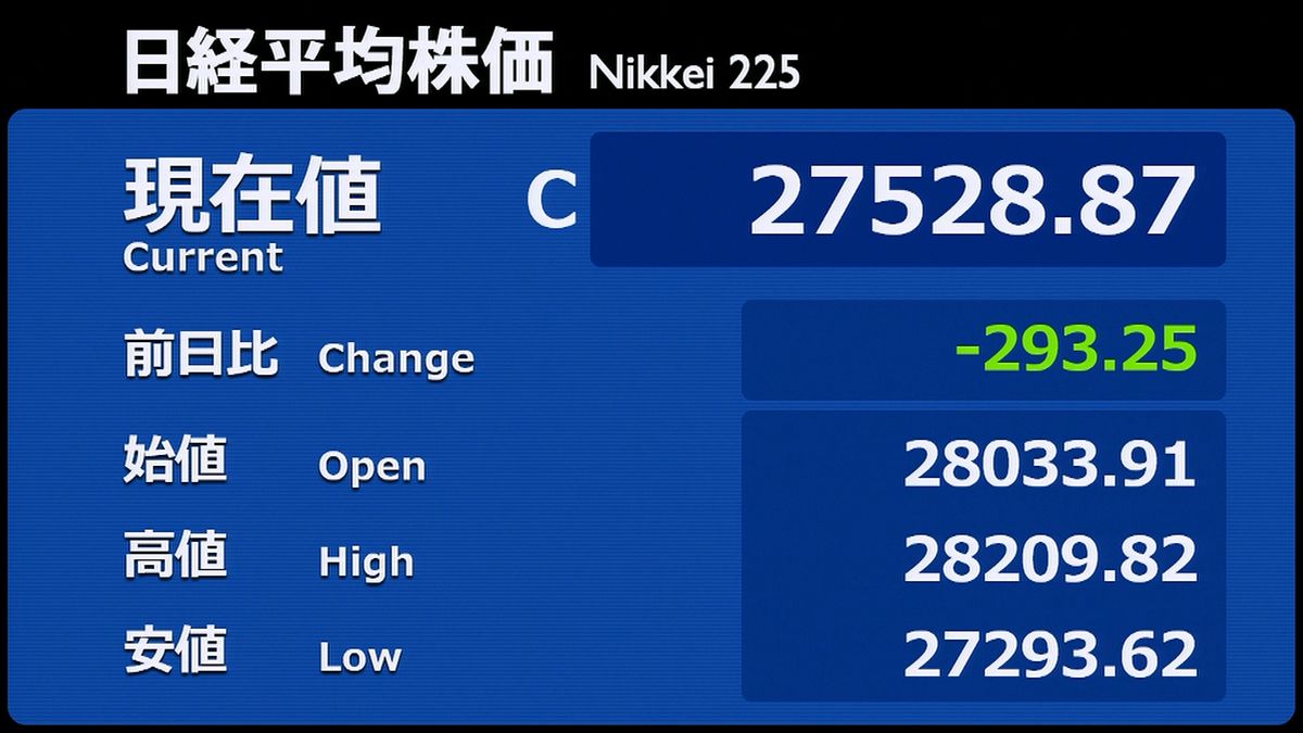 日経平均２９３円安　終値２万７５２８円