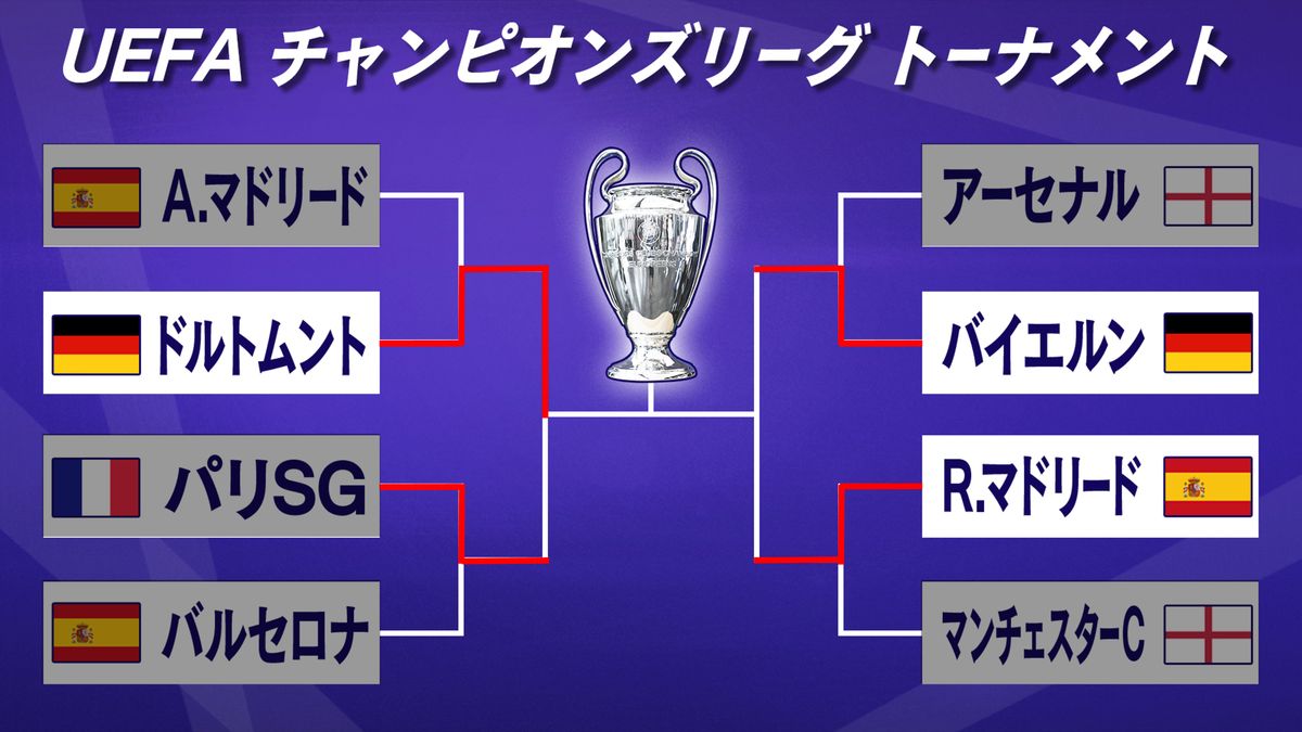 【欧州CL】ドルトムントが11季ぶり決勝進出　別カードの結果次第で決勝は11年前の再戦に