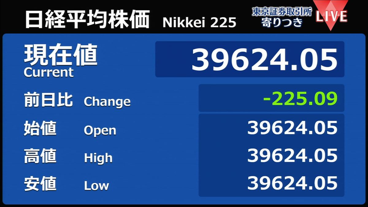 日経平均　前営業日比225円安で寄りつき