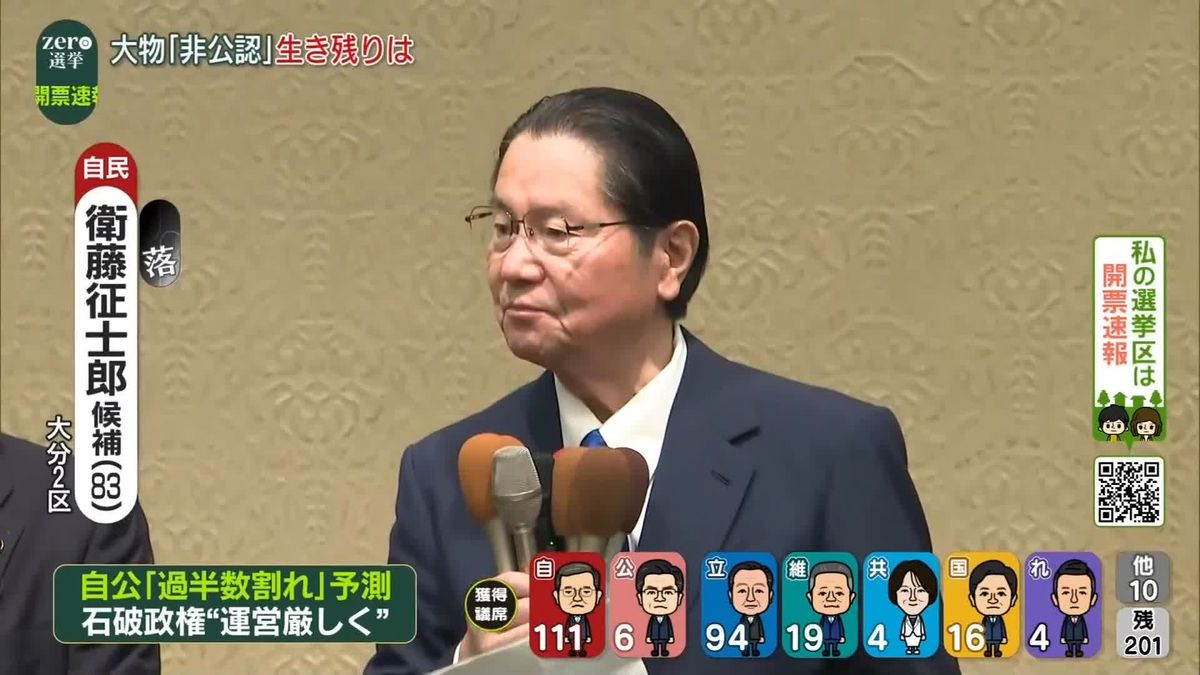 【衆院選】大分2区で自民・衛藤征士郎氏が落選確実　旧安倍派の重鎮