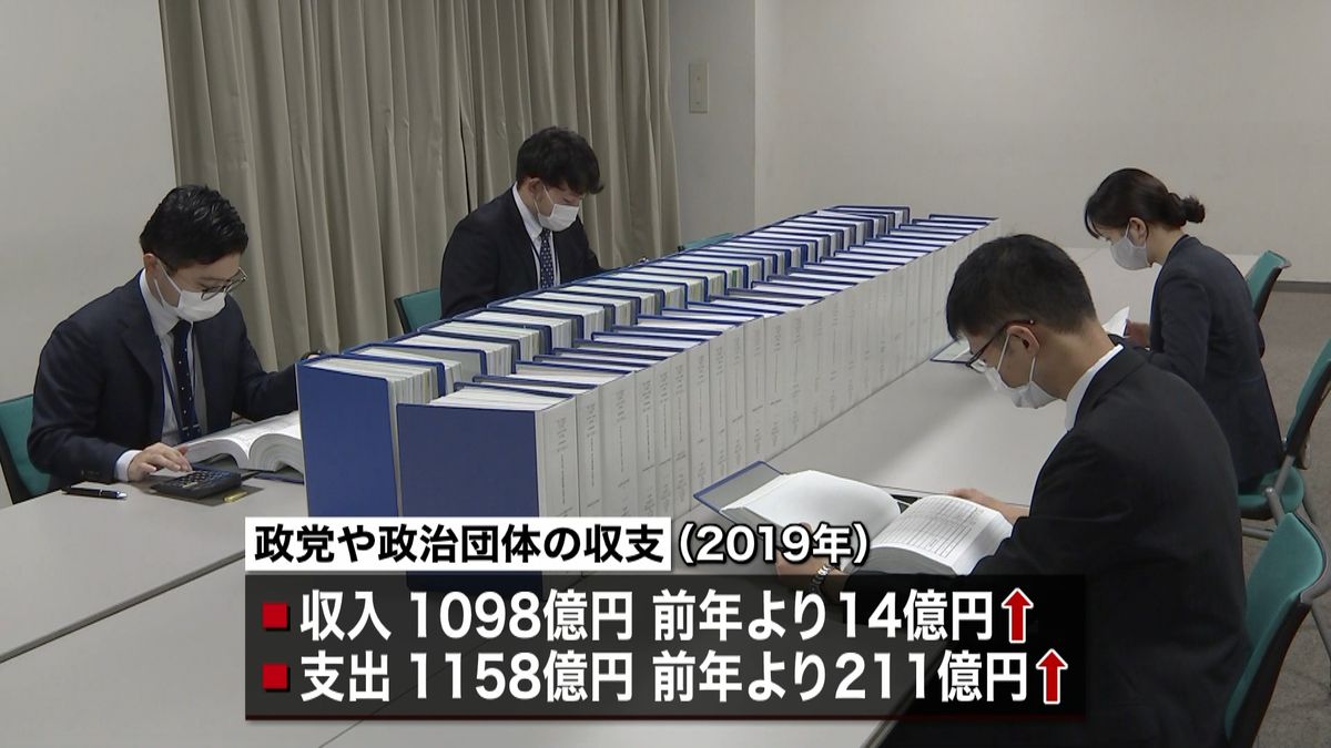 政党などの支出　前年比２０％以上増