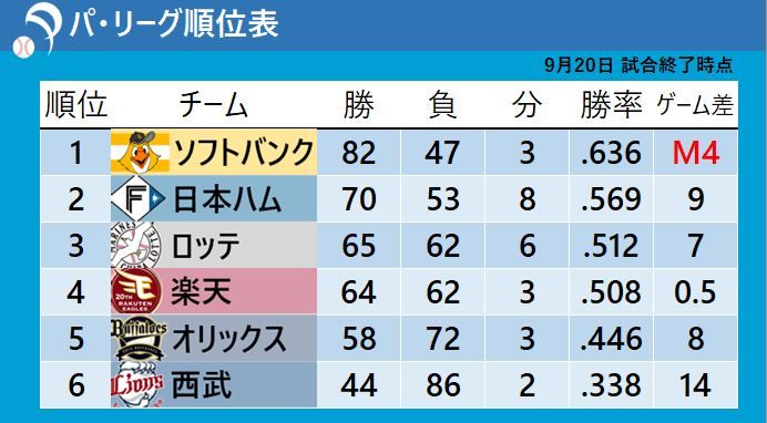 9月20日試合終了時点のパ・リーグ順位表