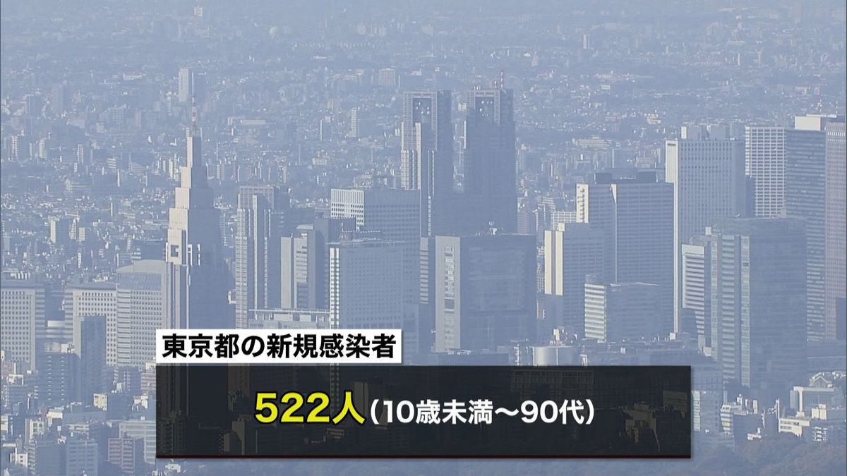 東京５２２人「中高年と高齢者の感染増加」