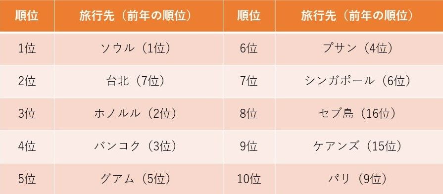 HISの海外旅行予約者数ランキング