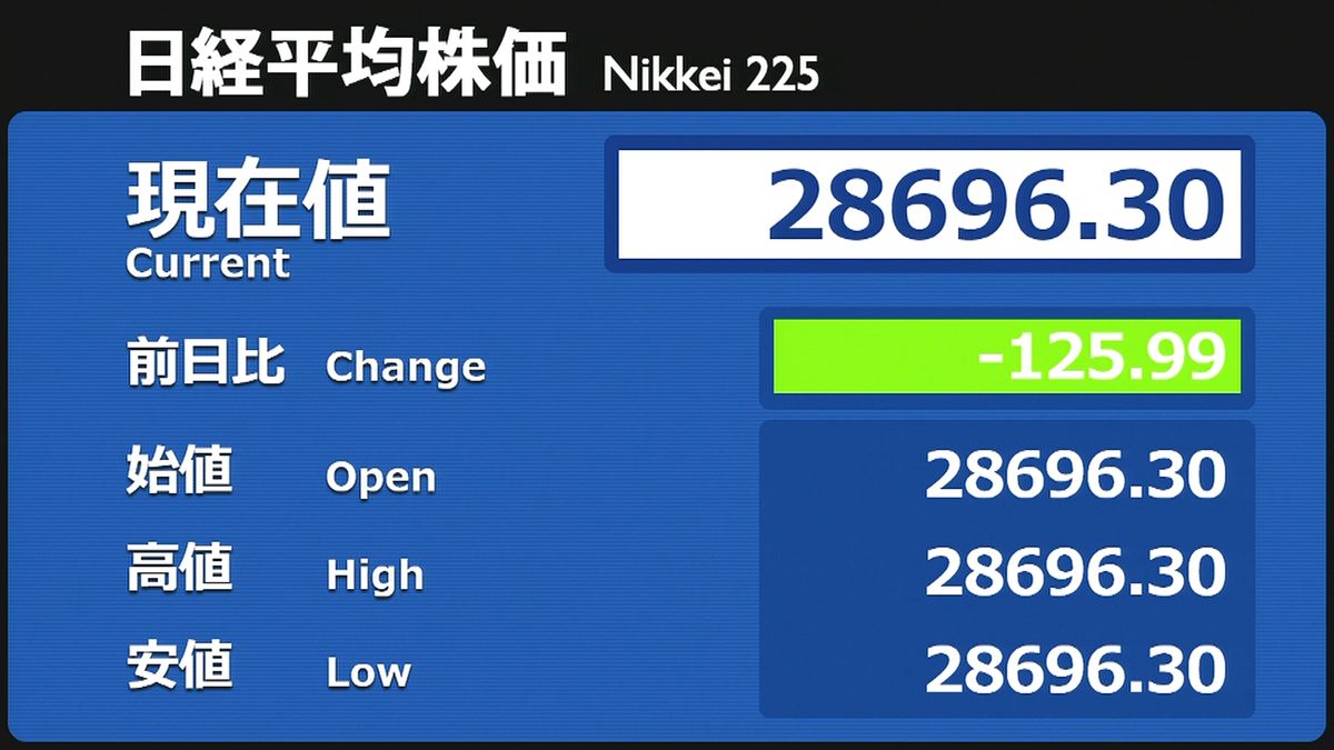 日経平均　前営業日比１２５円安で寄りつき