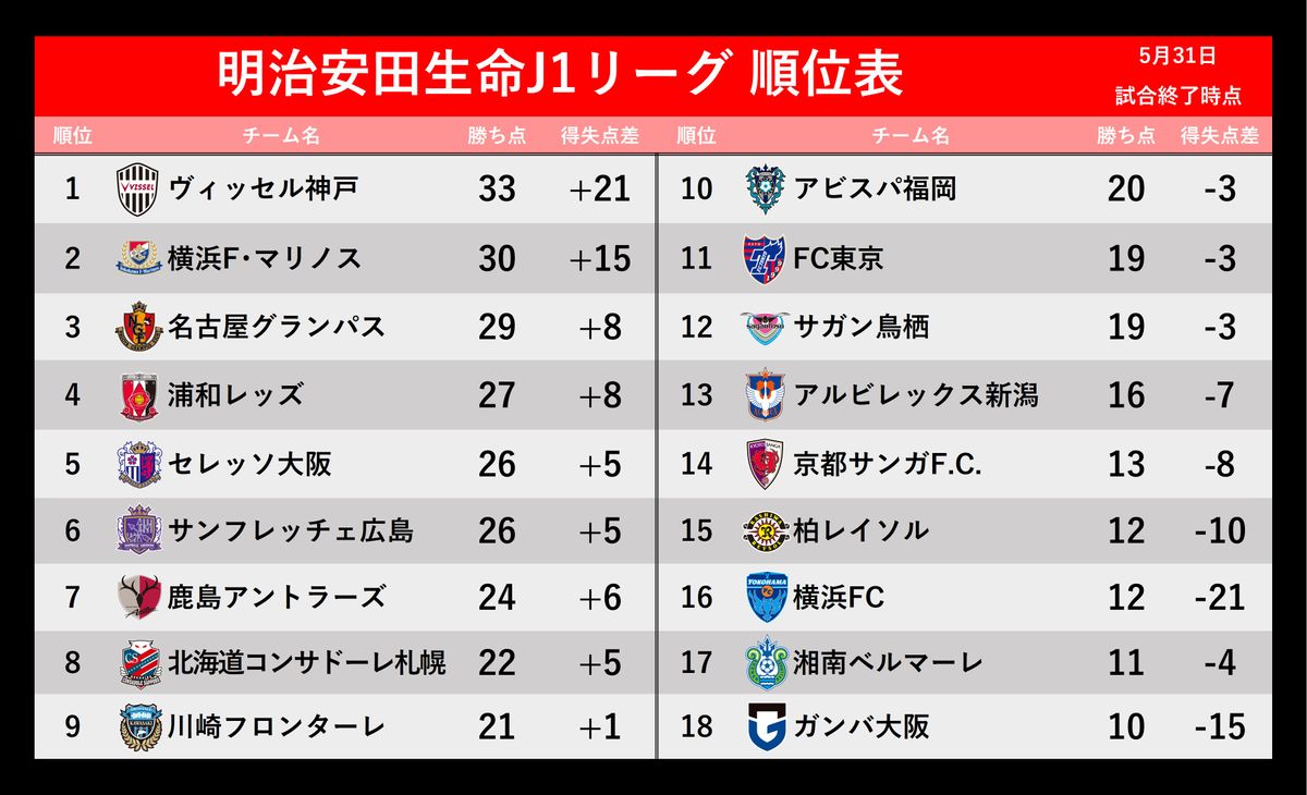 【J1順位表】終了間際劇的な決勝ゴールで浦和が4位に浮上　広島は6位転落
