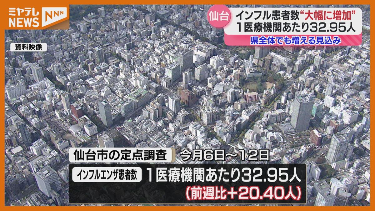 ＜大幅に”増加”＞仙台市の『インフルエンザ』患者数　宮城県全体でも患者数は増える見込みで「感染拡大に”警戒”必要」