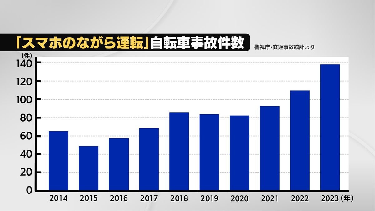 「スマホのながら運転」自転車事故件数