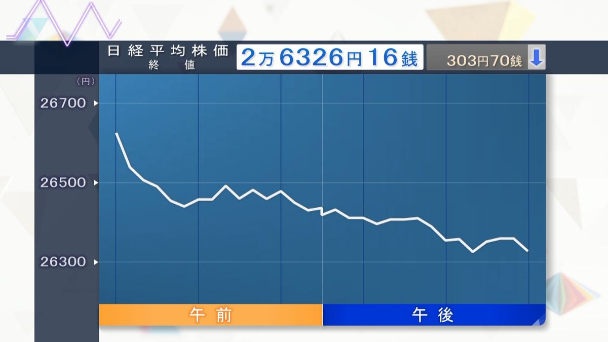 日経平均303円安　4営業日続落…NYダウ下落受け売り注文が優勢