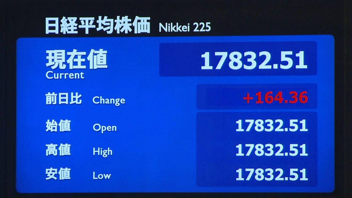 日経平均株価　前日比１６４円高で寄りつき