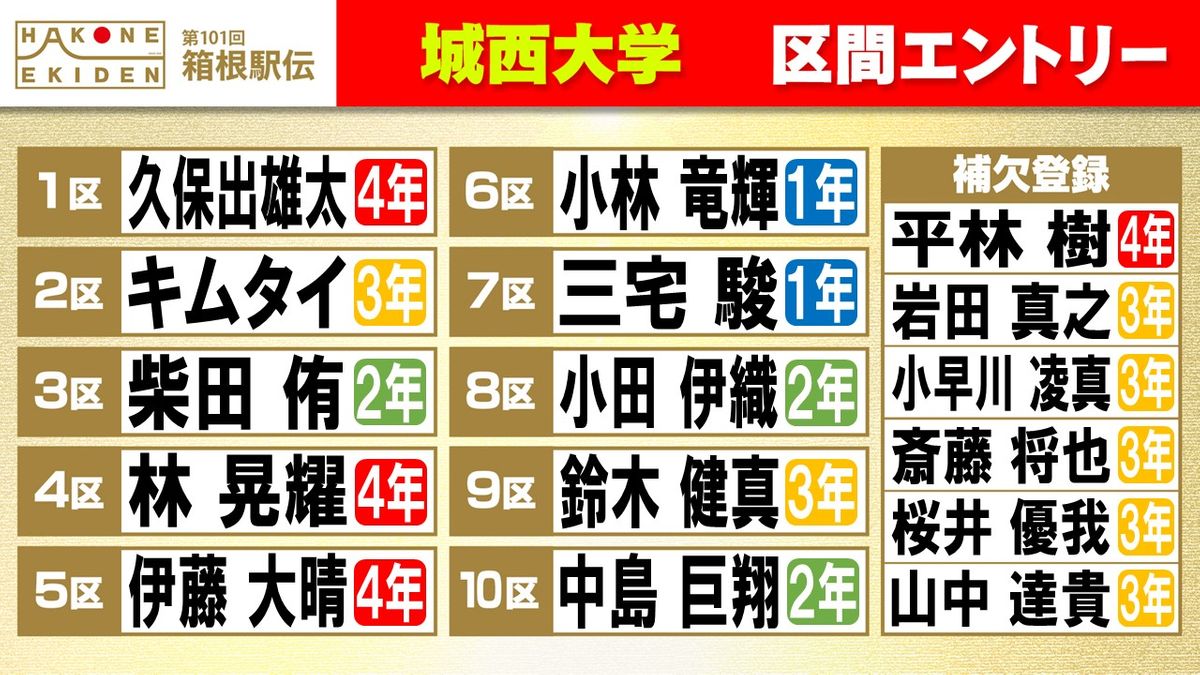 【箱根駅伝】城西大学区間エントリー発表　2区はV.キムタイ　主将の平林樹や斎藤将也は補欠登録