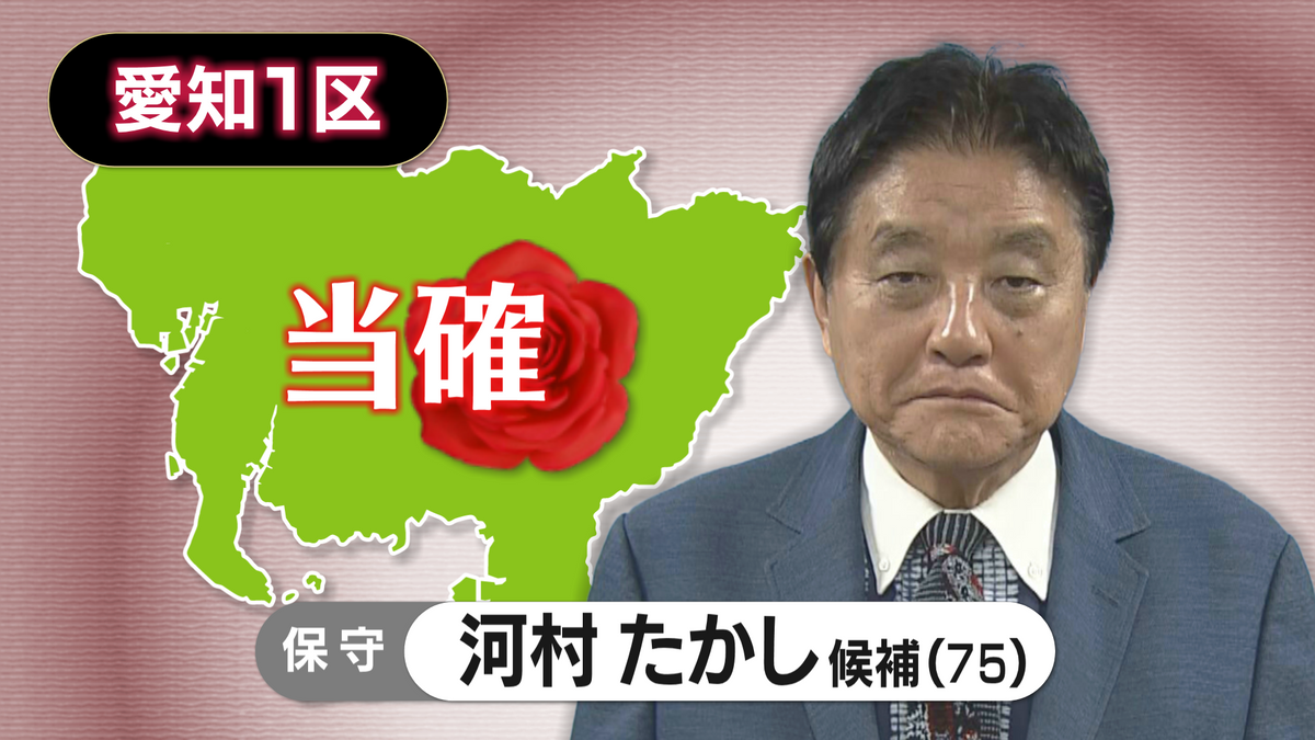 【速報・愛知1区】保守・河村たかし氏の当選確実 第50回衆議院議員選挙 衆院選2024