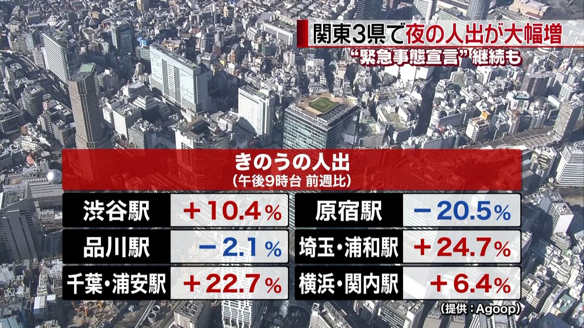 “宣言”継続も　関東３県で夜の人出大幅増