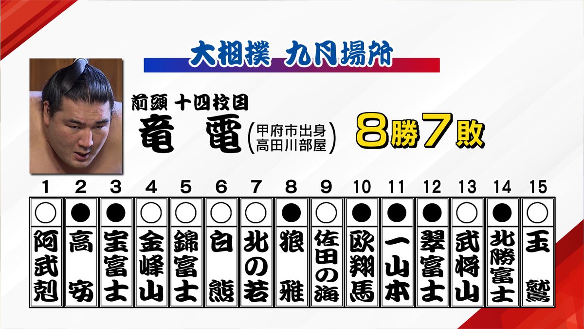 【大相撲】秋場所千秋楽 竜電（甲府市出身）玉鷲を下し2場所ぶりの勝ち越し決める 山梨