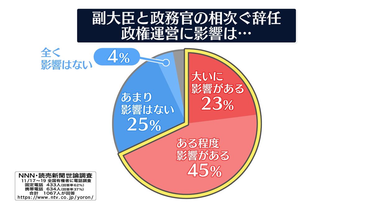 政務三役“辞任”政権運営に影響ある68%　【NNN・読売新聞　世論調査】
