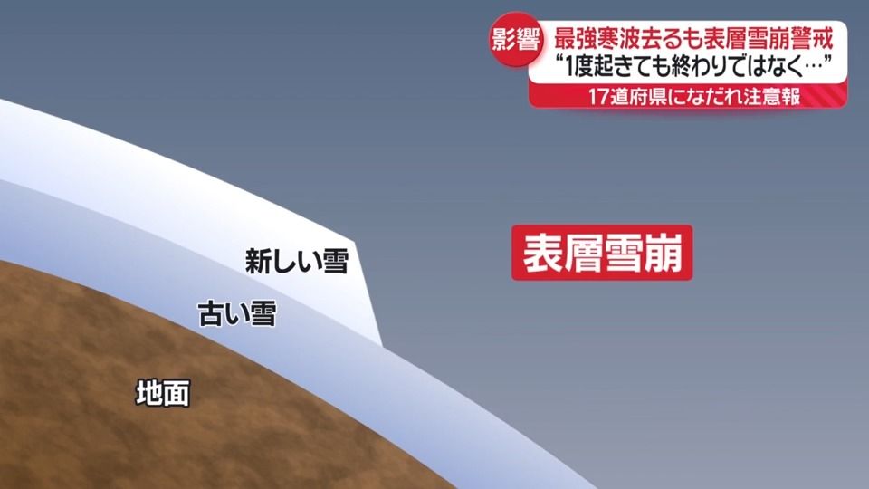 今季“最強寒波”去るも…落雪や雪崩の危険性高まる　17道府県になだれ注意報