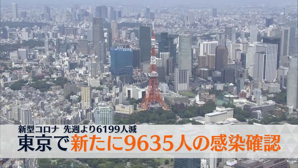 東京で新たに9635人の感染確認　新型コロナ