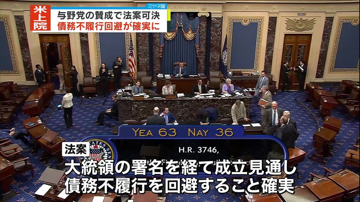 アメリカ政府“債務不履行”回避が確実に　議会上院でも与野党賛成し法案可決