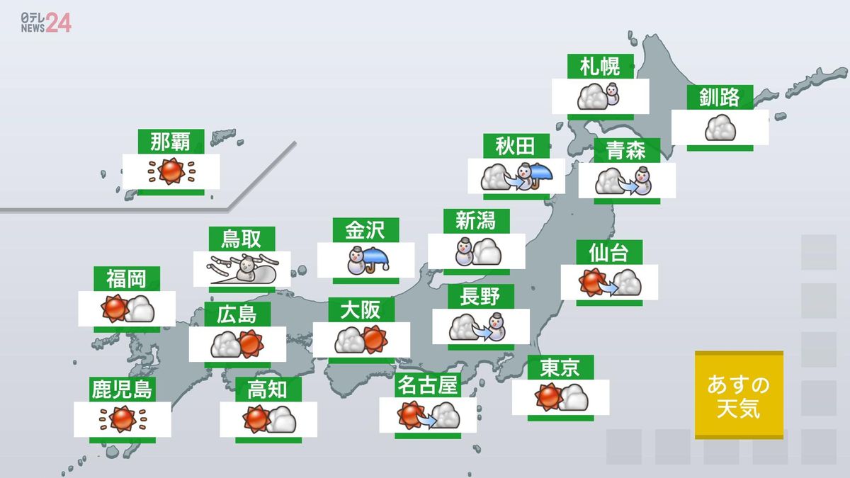 【あすの天気】日本海側、午後は広い範囲で雪　九州や太平洋側、晴れ間の出る所多い