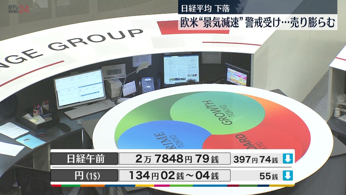 日経平均2万7848円79銭　午前終値