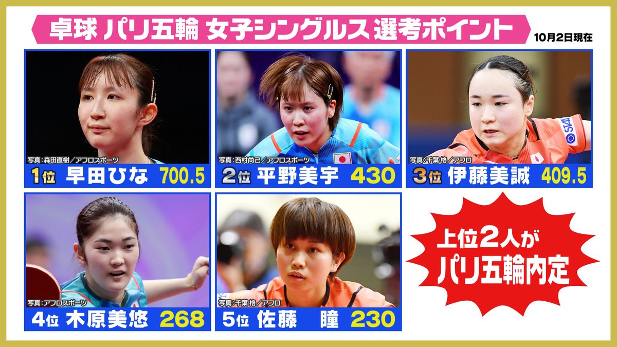 10月2日現在の卓球女子パリ五輪代表選考ポイントのランキング