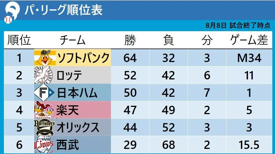 8月8日の試合終了時点のパ・リーグ順位表