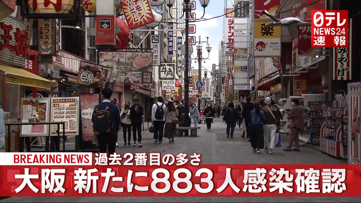 大阪で新たに８８３人　過去２番目の多さ