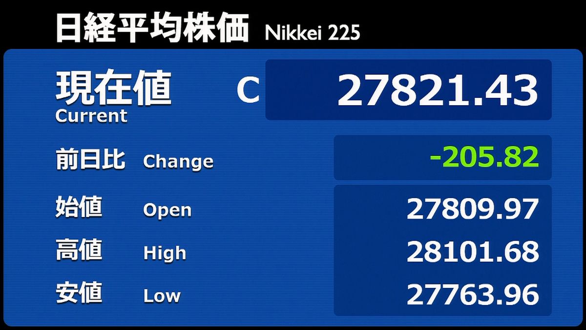 日経平均続落、終値2万7821円　昨年度末より1357円安取引終了