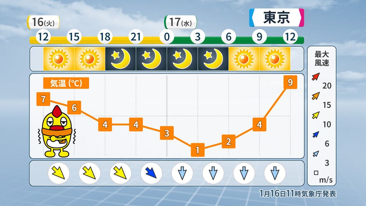 日中も気温上がらず厳しい寒さ