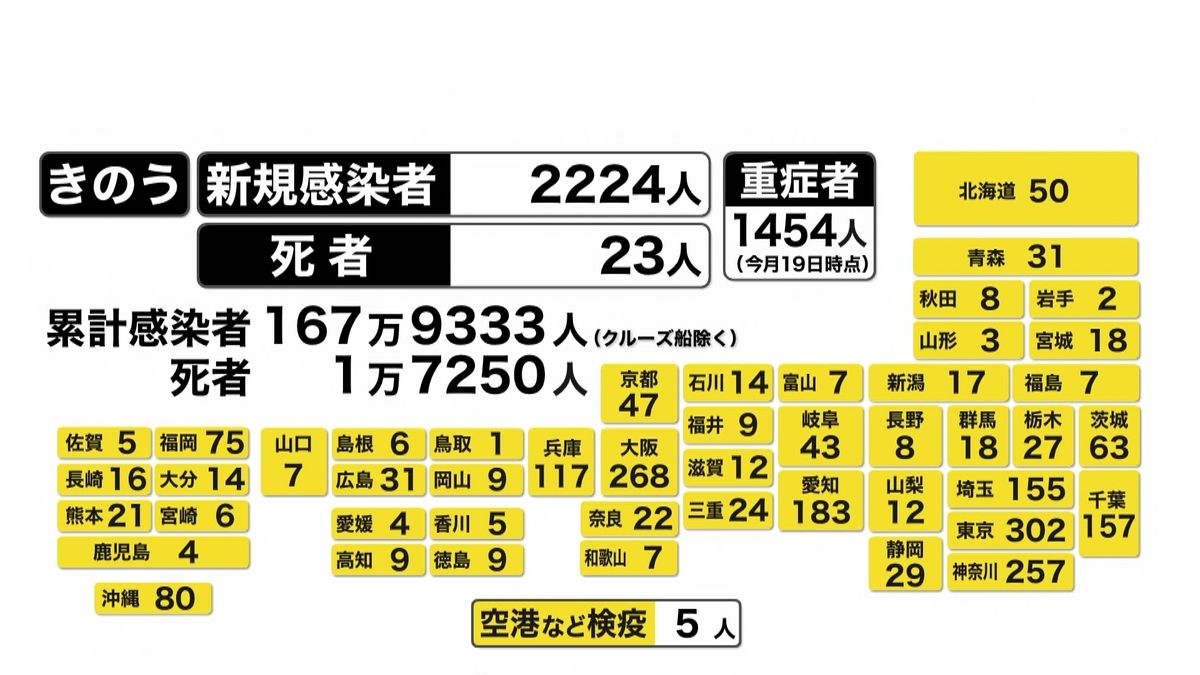 全国感染者２２２４人　３０００人下回る