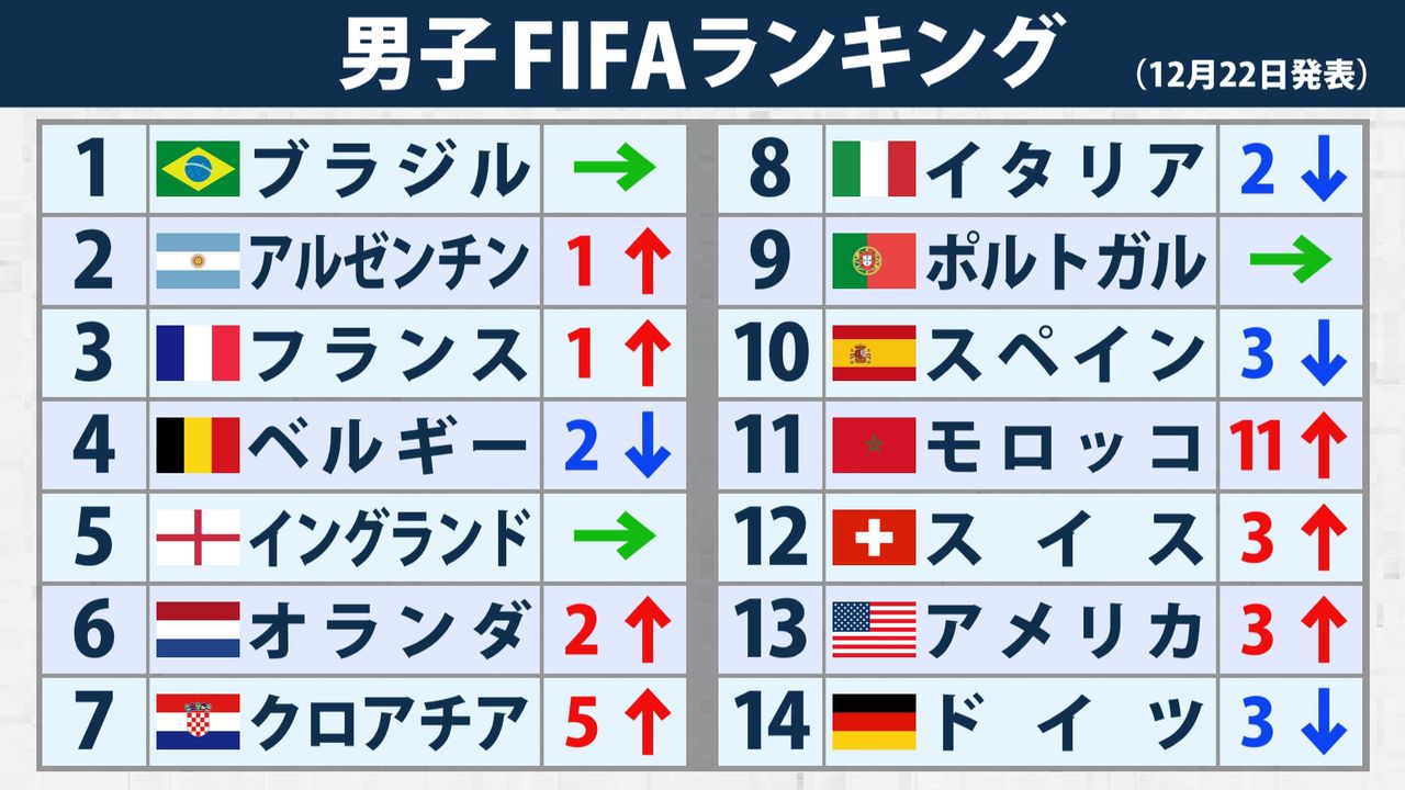 サッカー ベスト5