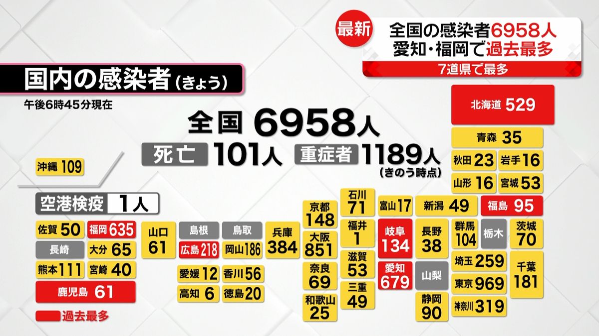 全国コロナ感染者６９５８人（１８：４５）