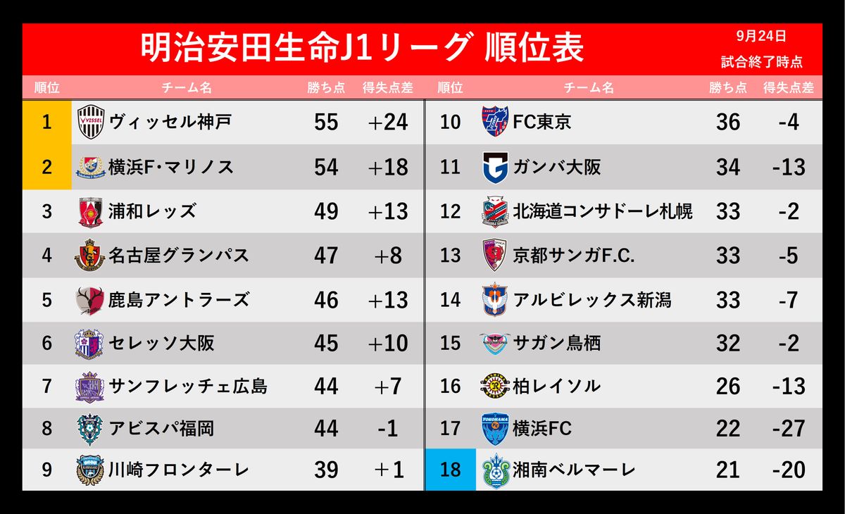 【J1順位表】“上位陣に明暗”　神戸、横浜FM、浦和は勝利　名古屋、鹿島、C大阪、広島は勝利ならず優勝争いから大きく後退