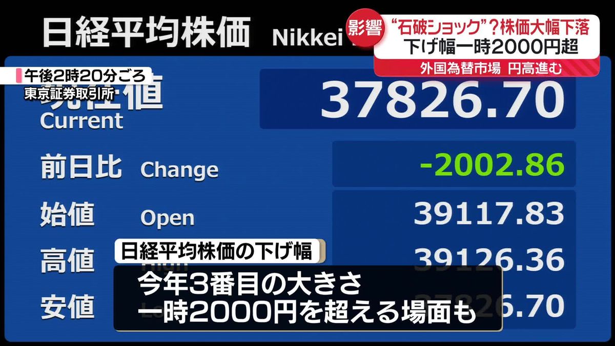 日経平均株価下げ幅一時2000円超　外為市場では一時円高進む