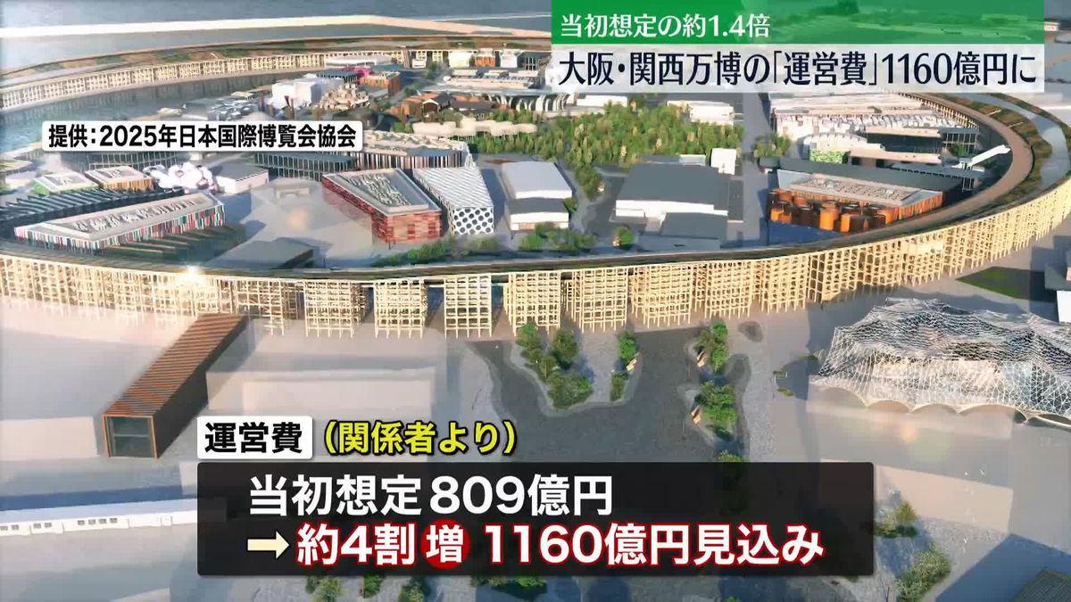 大阪・関西万博の運営費1160億円に　当初の想定からおよそ4割増