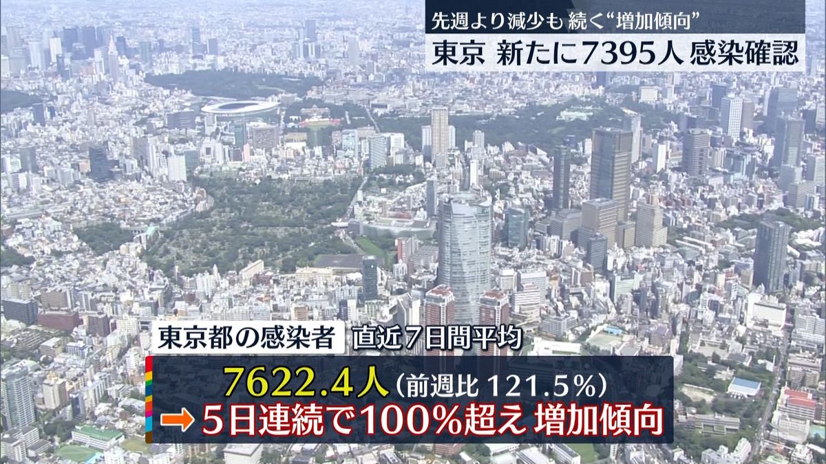 東京で新たに7395人の感染確認　7日間平均は前週の121.5％