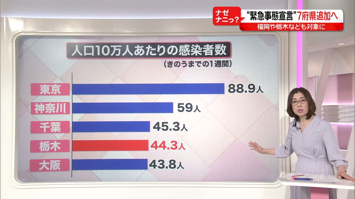 緊急事態宣言７府県追加　支援はどうなる？