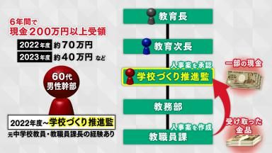 200万円以上を受け取っていた「学校づくり推進監」の男性