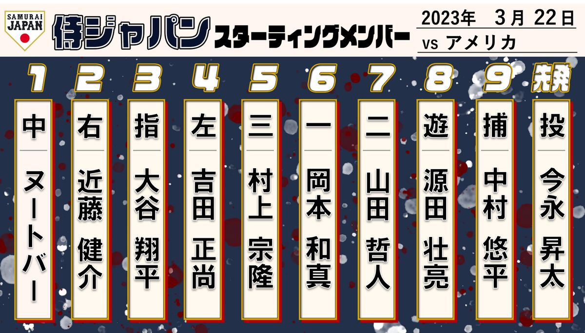 【WBC決勝】侍ジャパンスタメン 野手は準決勝と同じ　3番大谷 4番吉田 5番村上 先発は今永