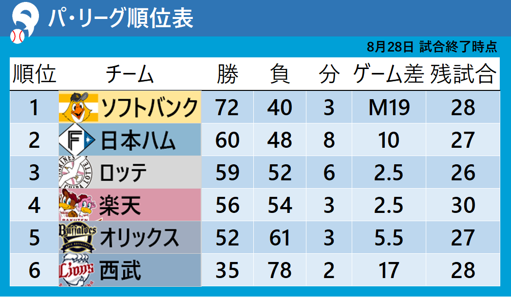 8月28日試合終了時点のパ・リーグ順位表