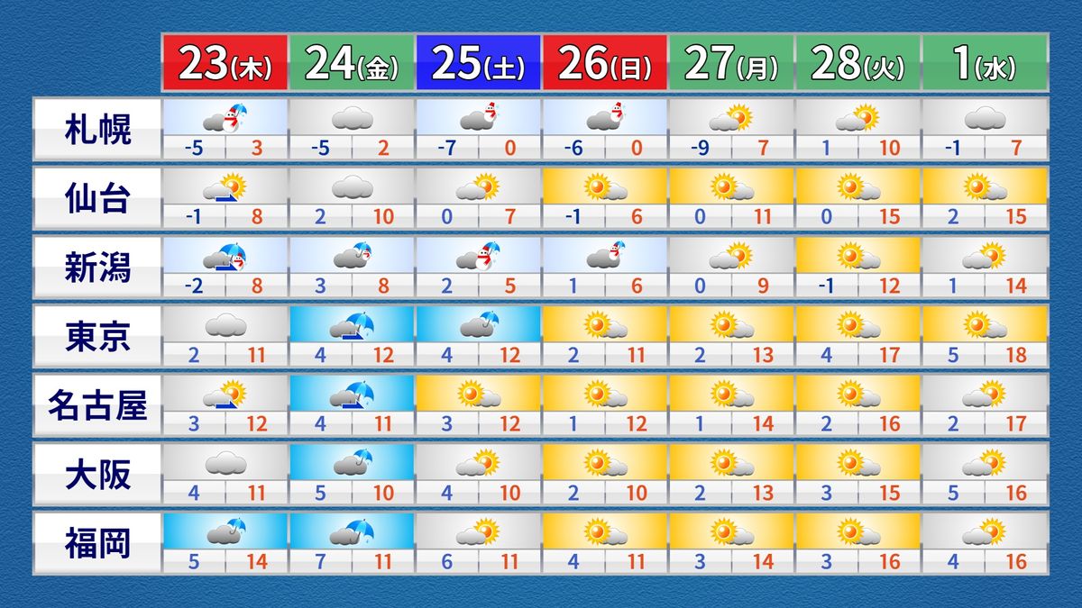 全国の週間予報