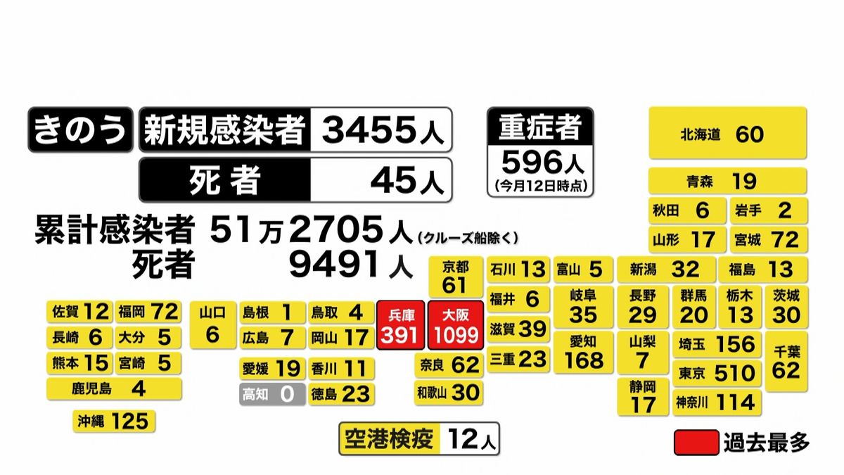 全国で３４５５人感染確認　増加傾向が鮮明