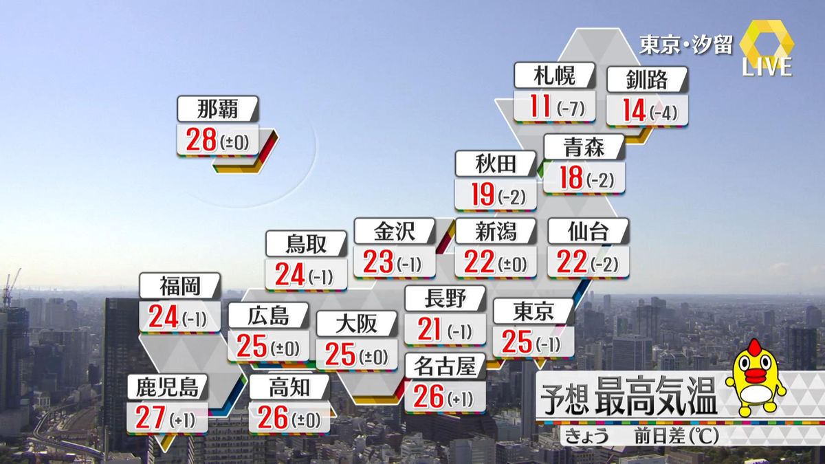 【天気】東北南部の太平洋側や関東から西は広く晴れ　北日本などの日本海側を中心に雨や雷雨