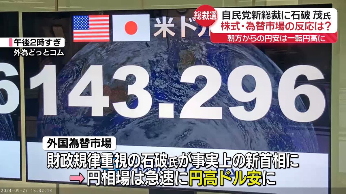 自民党新総裁に石破茂氏　1ドル＝142円台まで上昇…急速に円高ドル安進む