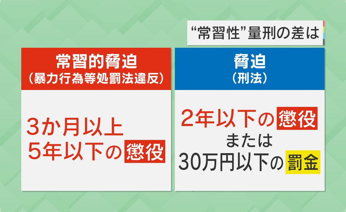 常習性脅迫の量刑は？