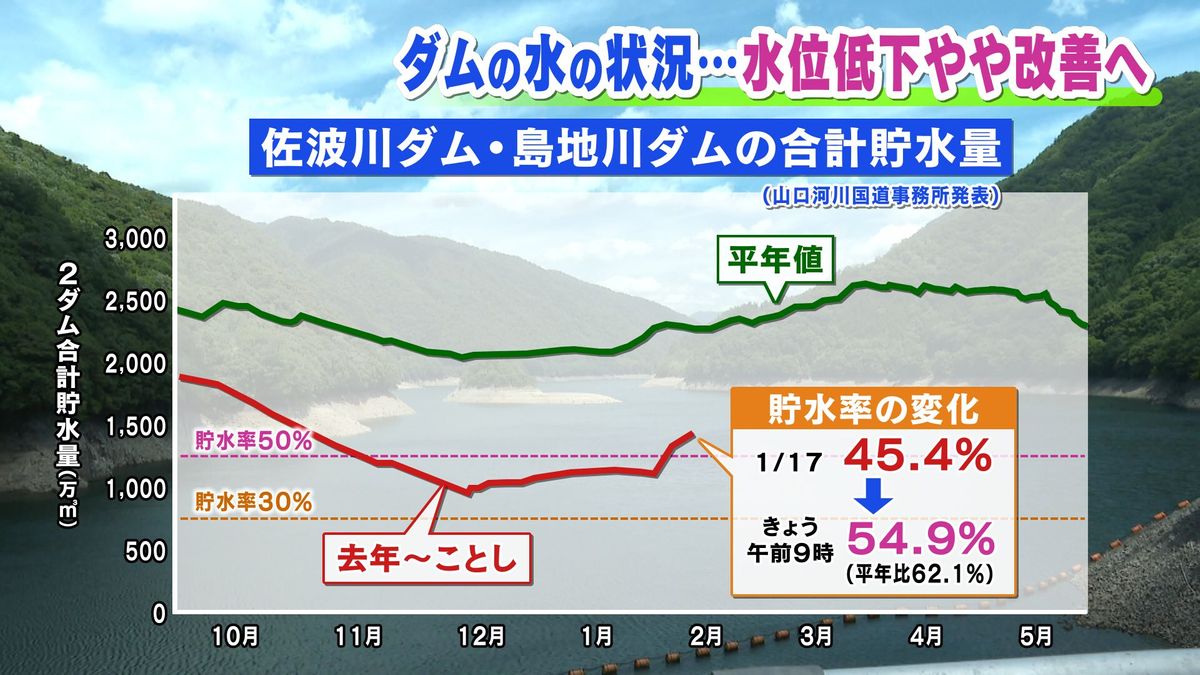 ダムの水の状況は…